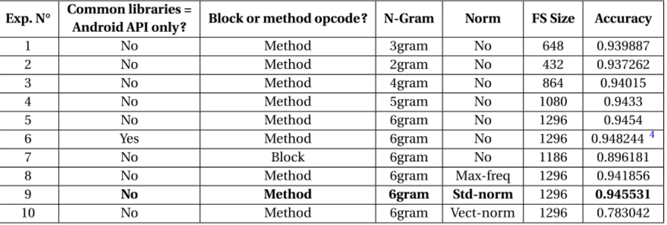 Table 6.10 presents the results of the feature set optimization of opcode sequences. FEA failed to produce results for the ngram of opcode sequences, so we used SMO instead which has  rela-tively close behavior and an acceptable execution speed
