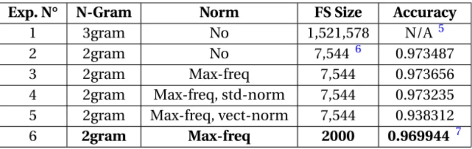 Table 6.11 presents the results of the feature set optimization of character sequences
