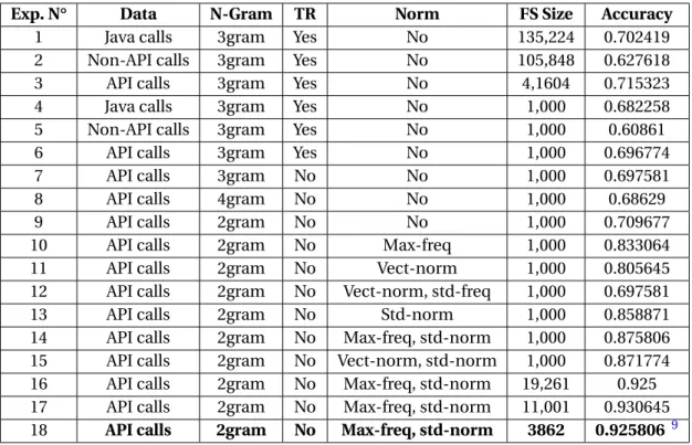 Table 6.12 presents the results of the optimization of the feature set of Java calls. We start by testing the accuracy of Java call, API and non-API sequences with trigrams and without any  fea-ture reduction and normalization