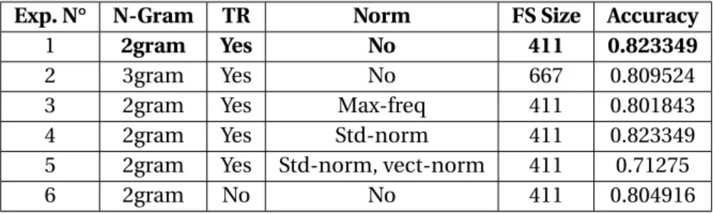 Table 6.13 presents the results of the optimization of the feature set of system calls
