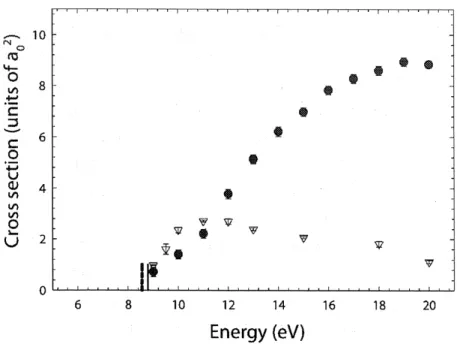 Figure 4.4: Cross sections in atomic units (a 0 is the Bohr radius) for positron impact excitation of the a 1 Π electronic state of N 2 ( O ) and positronium formation (•)