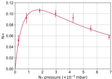 Figure 5.9: N ∞ as a function of the buffer gas pressure. The data points where fitted to equation 5.7.