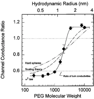 Figure 5: Hemolysin conductance ratio &amp; Hydrodynamic Radius vs PEG molecular Weight