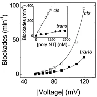 Figure 9: Rate of DNA blockades from cis and trans vs Voltage (absolute value). Ref [39] 
