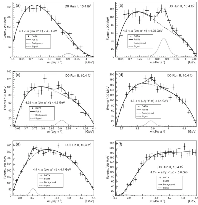 FIG. 2. The invariant-mass distribution of J=ψπ þ candidates in six ranges of mðJ=ψπ þ π − Þ as indicated