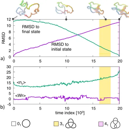 FIG. 2: Transition pathway between an unknotted ring and a 4 1 knotted ring. The shown observables are the same as in Figure 1.