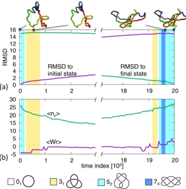 FIG. 3: Transition pathway between two 5 2 knotted ring. The shown observables are the same as in Figure 1.