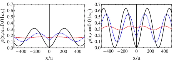 FIG. 5: LDOS (left graph) at the impurity position (x = 0) as a function of K, at ω = 0.01ω c , and (right graph) close to the impurity position (x/a = 1) as a function of energy at K = 0.7