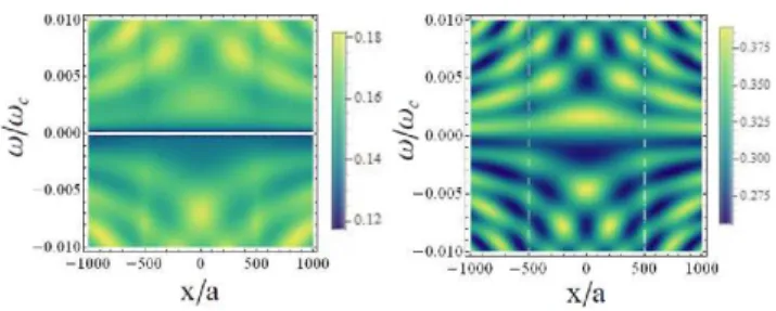 FIG. 6: LDOS (left graph) in the presence of Coulomb in- in-teractions (K = 0.7), and (right graph) for a non-interacting wire (K = 1) as a function of position (horizontal axis) and energy (vertical axis) for two symmetrical weak impurities Γ F1 , , 2 B =