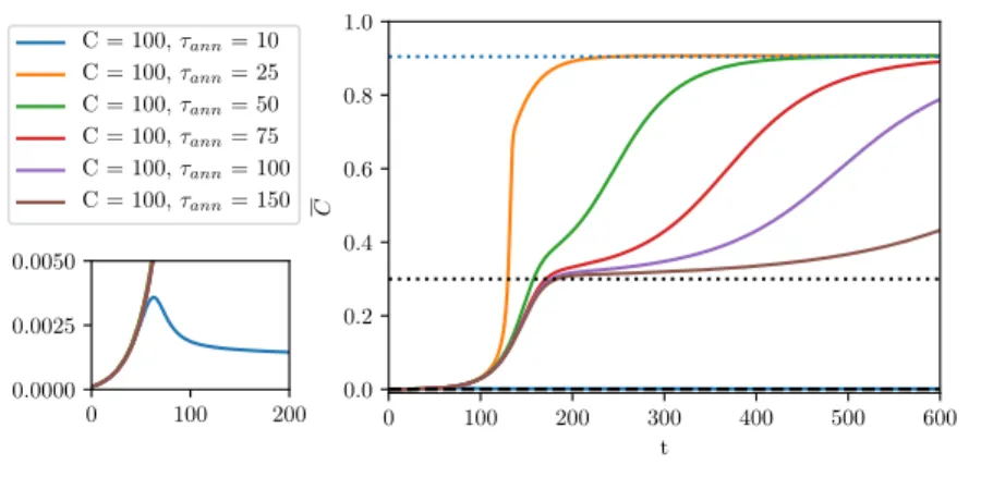 Figure 5: Behaviour of the correlation with the signal in Langevin algorithm where the tensor-related temper- temper-ature T p is annealed as T p (t) = 1 + ∆ C