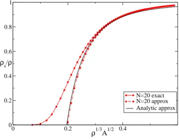 FIG. 5: Result for ρ s /ρ as a function of the localization pa- pa-rameter ρ 1 / 3 A 1 / 2 , where R~ i are N random points in [0, L] 3 with periodic boundary conditions.