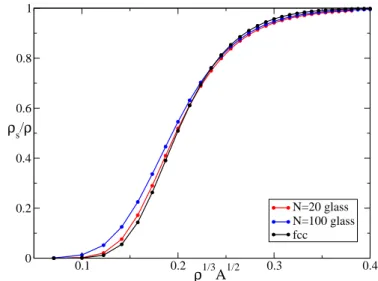 FIG. 1: Leggett upper bound for ρ s /ρ, for a Gaussian profile of width A 1 / 2 around an amorphous jammed configuration and in a FCC lattice, as a function of the adimensional  pa-rameter ℓ = ρ 1 / 3 A 1 / 2 (the Lindemann ratio).
