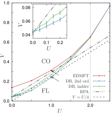 Figure 15. (Color online) Comparison of the momentum dependence (top panels) and frequency dependence (bottom panels) of the polarization in EDMFT (red circles),  second-order DB (blue triangles), ladder DB (green, diamonds) and RPA (black crosses) for U =