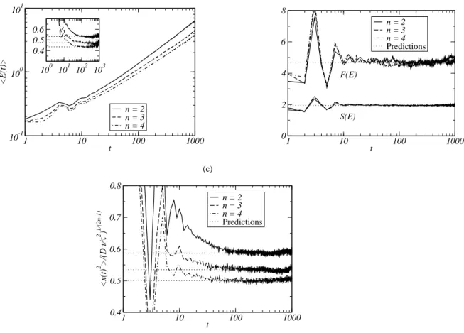 FIG. 3: Asymptotic behavior of the nonlinear oscillator with additive Ornstein-Uhlenbeck noise
