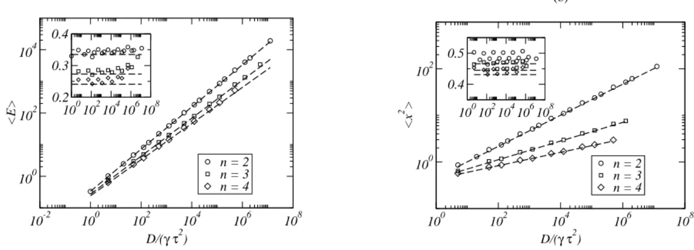 FIG. 4: The weakly dissipative case. Eq. (66) with Ornstein-Uhlenbeck noise is integrated numerically for γ = 0.02 with a timestep δt = 10 −5 , and averaged over 10 3 realizations