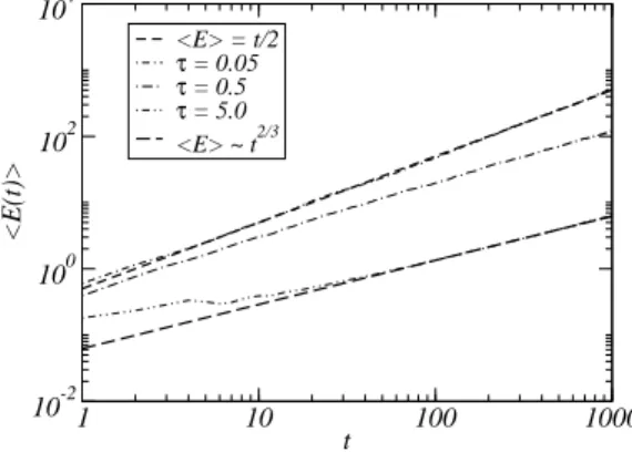 FIG. 2: Asymptotic behavior of the nonlinear oscillator with additive Ornstein-Uhlenbeck noise