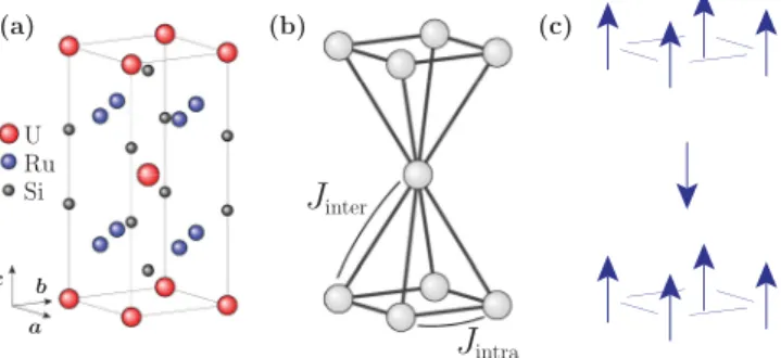 FIG. 1. (Color online) (a) The crystal structure of URu 2 Si 2 . The magnetism emerges from the 5f electrons of U atoms