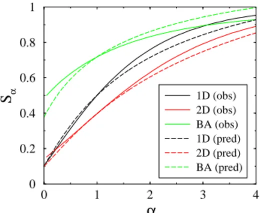 FIG. 5: (Color online) Mass-resolved survival probability S α against reduced mass α. Full curves: numerical results