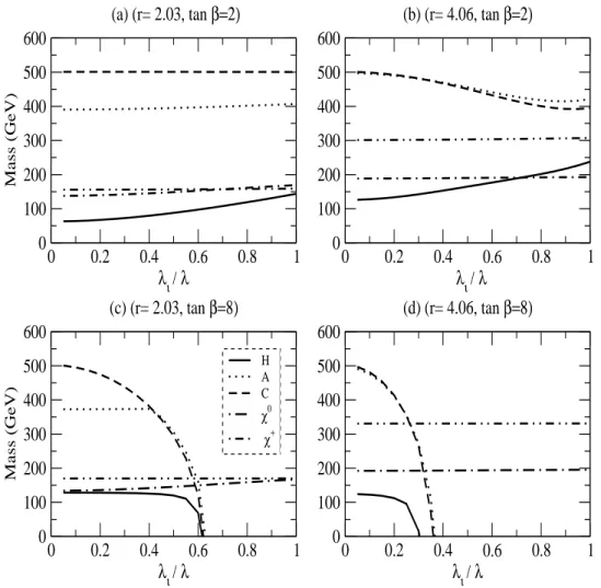 FIG. 1: The masses of lowest lying CP-even and CP-odd neutral scalars, the charged scalars, and the neutralino and chargino states are plotted as a function of ˜ λ i /λ