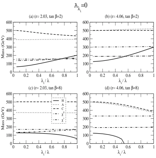 FIG. 2: The masses of the lightest CP-even and CP-odd neutral scalars are plotted as a function of ˜ λ i /λ, for fixed lepton generation, under same conditions as in Fig