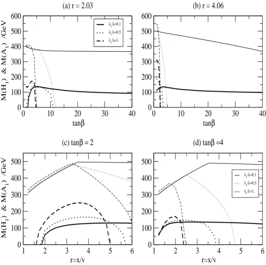 FIG. 3: The masses of the lightest CP-even and CP-odd neutral scalars plotted as a function of tan β at two fixed values of r = x/v = 2.03 and 4.06 (upper panels (a) and (b)), corresponding to x √