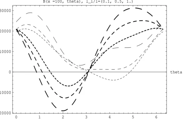 FIG. 4: The coefficient B(x, θ) for the UFB-2 direction is plotted (in GeV 2 units) as a function of θ for the relevant input parameters set as, λ = 0.7, κ = 0.3, A λ = − 100 GeV, m 2 H d = m 2 L,i˜ = +100 GeV 2 , m 2 H u = − 100 GeV 2 , x = 100 GeV, and a