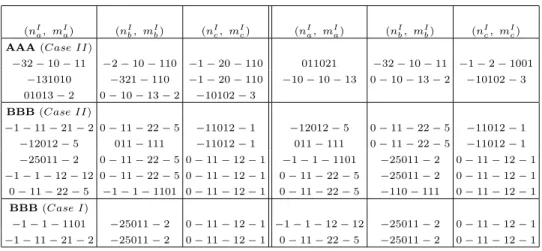 TABLE III: Solutions in the broken SU(5) unified symmetry case with three non-parallel stacks, a, b, c for the Z 3 orb- orb-ifold model with lattices AAA and BBB
