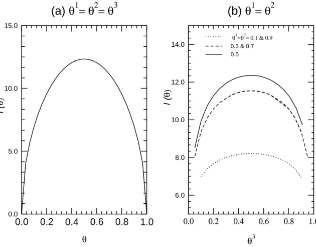 FIG. 1: Plot of the x-integral I (θ) defined in Eq. (IV.15) for the four fermion string amplitude in the large radius limit as a function of the brane intersection angles in the equal angle case θ = θ ′ 