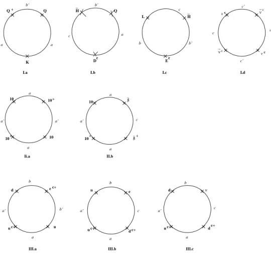 FIG. 2: Representative disk couplings for three and four point string amplitudes in the SU(5) × U (1) gauge unified model of the Z 3 orbifold discussed in Subsection V A