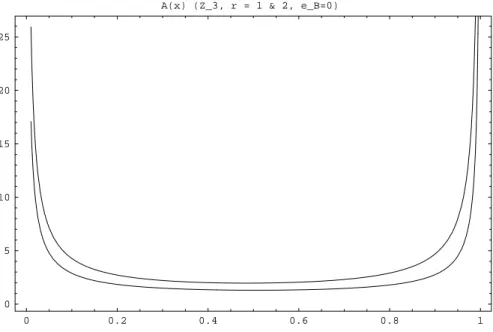 FIG. 3: Plot as a function of x of the string amplitude x-integrand 2 ˜ I(θ; x) in Eq