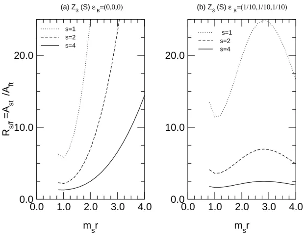 FIG. 4: The ratio of string to field theory amplitudes, R s/f , in the subtraction regularization prescription for the Z 3 orbifold model is plotted as a function of the inverse compactification mass parameter m s r for three values of the inverse unificat