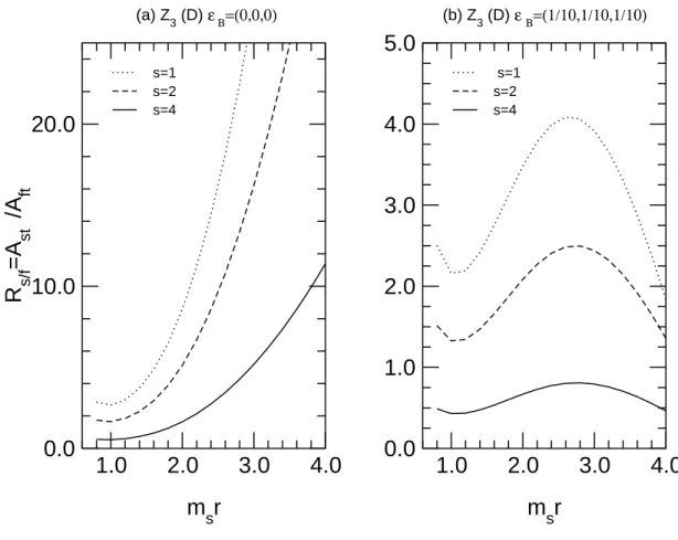 FIG. 5: The ratio of string to field theory amplitudes, R s/f , in the displaced regularization prescription for the Z 3 orbifold model is plotted as a function of the inverse compactification mass parameter, m s r = m s /M c , for three values of the gaug