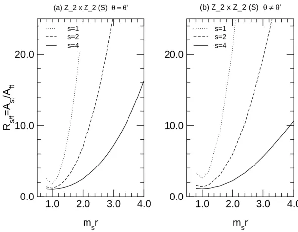 FIG. 7: Plots as a function of the radius, m s r, of the ratio of string to field theory amplitudes, R s/f , for the Z 2 × Z 2 orbifold supersymmetric SU(5) gauge unified model using the subtraction regularization prescription