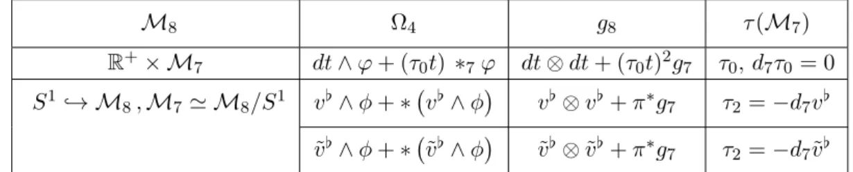 Table 1. Summary of results. In the S 1 bundle cases, v is the generator of the S 1 action, and