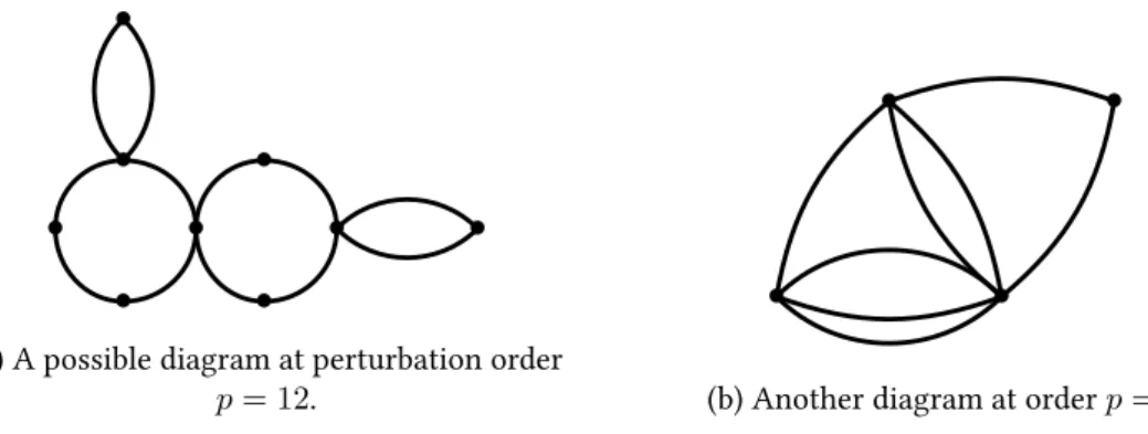 Figure 3: Cactus and non-cactus diagrams. Each vertex represents an index i over which we sum, and each edge is a factor J ij 