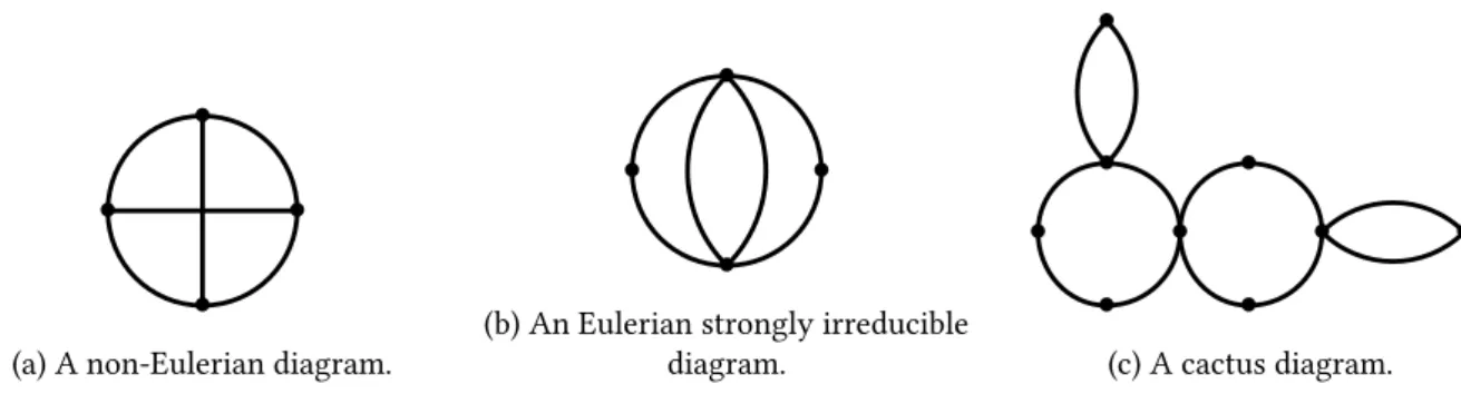 Figure 4: Cactus and non-cactus diagrams. Each vertex represents an index i over which we sum, and each edge is a factor J ij 