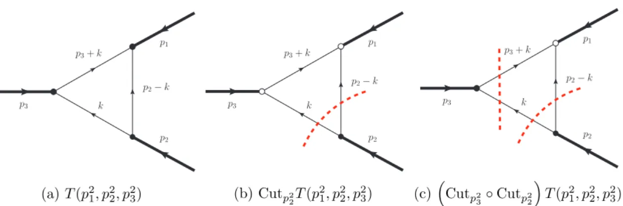 Figure 3: The triangle integral, with loop momentum defined as in the text; and with cuts in the p 2 2 and p 23 channels.
