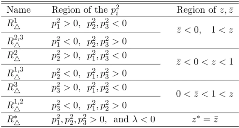 Table 1: Some kinematic regions of 3-point integrals, classified according to the signs of the Mandelstam invariants and the sign of λ, as defined in eq