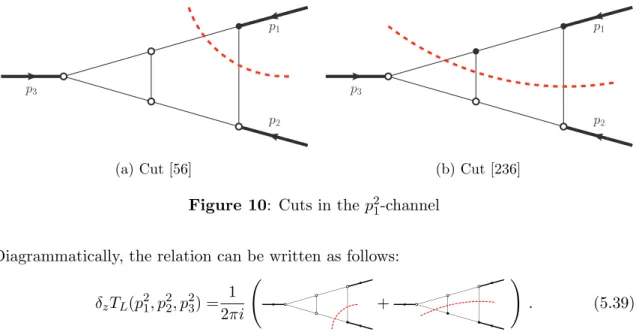 Figure 10: Cuts in the p 2 1 -channel Diagrammatically, the relation can be written as follows: