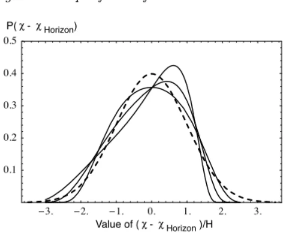 Figure 2. Expected one-point probability distribution distribution of the isocurvature perturbation in case of a quartic potential (solid lines)