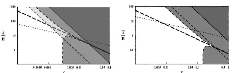 Figure 3. Exclusion diagrams for parameters ν and χ for θ = π/4 (left panel) and for θ = 0.1 (right panel)