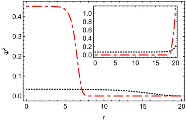 FIG. 2: Free energy density as a function of RNA density for different base-pairing interaction energy values, βε = 0.7 (solid line), βε = 1.3 (dotted line) and βε = 1.7 (dashed line).
