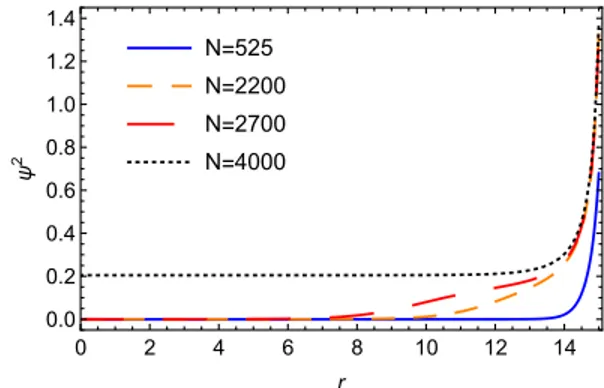 FIG. S2: RNA density field as a function of distance from the center of the shell for different chain lengths N = 525 (solid blue line), N = 1610 (dashed red line), N = 2200 (short-dashed orange line) and N = 4000 (dotted black line)