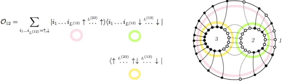 Figure 2: Structure of contractions captured by the operator O 12 defined by (5.9) and by the vector h↑ L 
