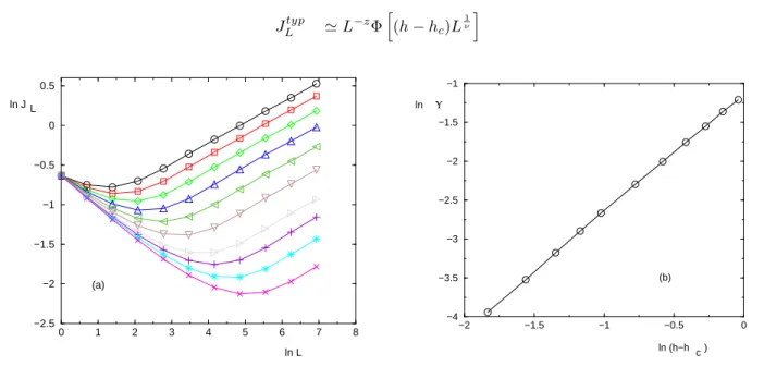 FIG. 2: Critical behavior of the stiffness modulus (Eq. 50) for σ = 0.75 :