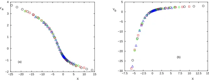 FIG. 3: Finite-size scaling for σ = 0.75 with the dynamical exponent z = 0.46 and the correlation length exponent ν = 2.14 shown here for the four bigger sizes L = 4096 (circles), L = 2048 (squares), L = 1024 (diamond) and L = 512 (triangles) (a) Test of E