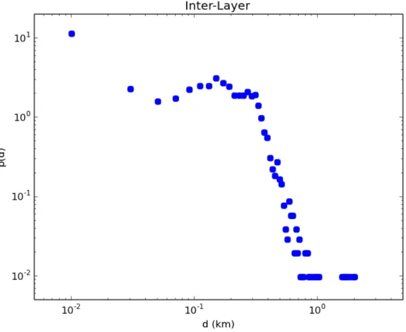 FIG. 4: Inter-layer distance distribution. The distribution is relatively uniform for values under 300 meters, and then quickly decays, having a maximum value of ≈2 km