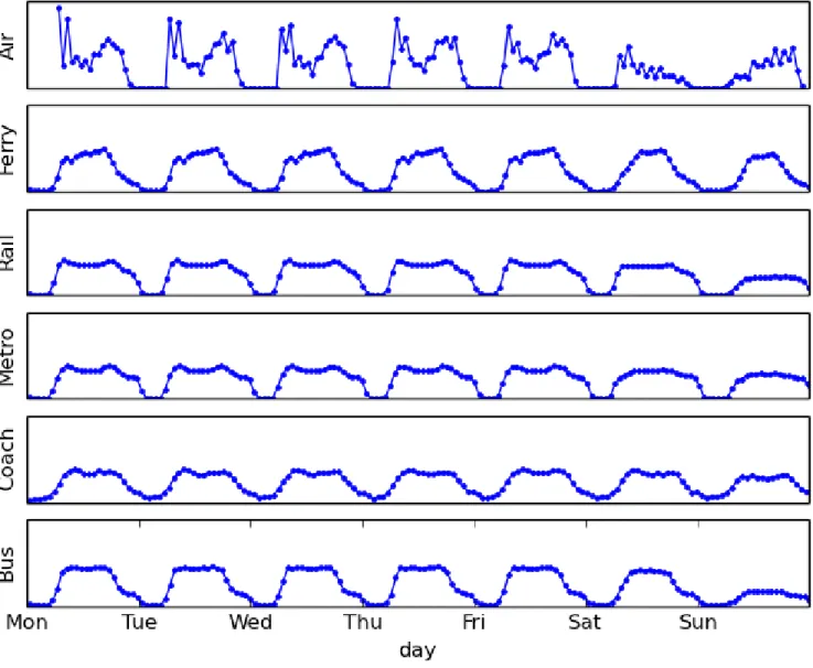 FIG. 9: Distribution of the events times in the week. As we see, events are spread during the days consistently with a periodical daily urban activity cycle