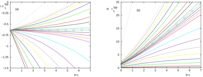Figure 1: Numerical application of the RG rules for the Dyson Spin-Glass model of parameter σ = 0.75 (a) RG flow of the logarithm of the typical coupling ln J L typ ≡ ln |J L | as a function of ln L :