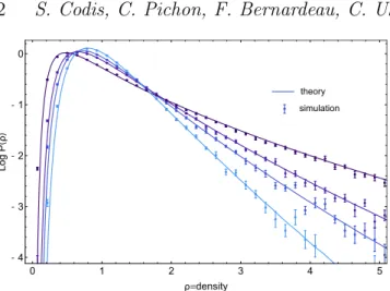 Figure 1. PDF of ρ measured (error bars) and predicted via a saddle point approximation in the PDF of log ρ given by  equa-tion (1)